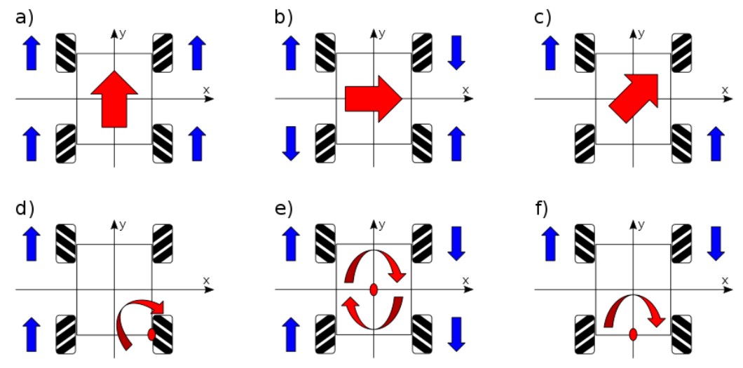 Wheel Diagram