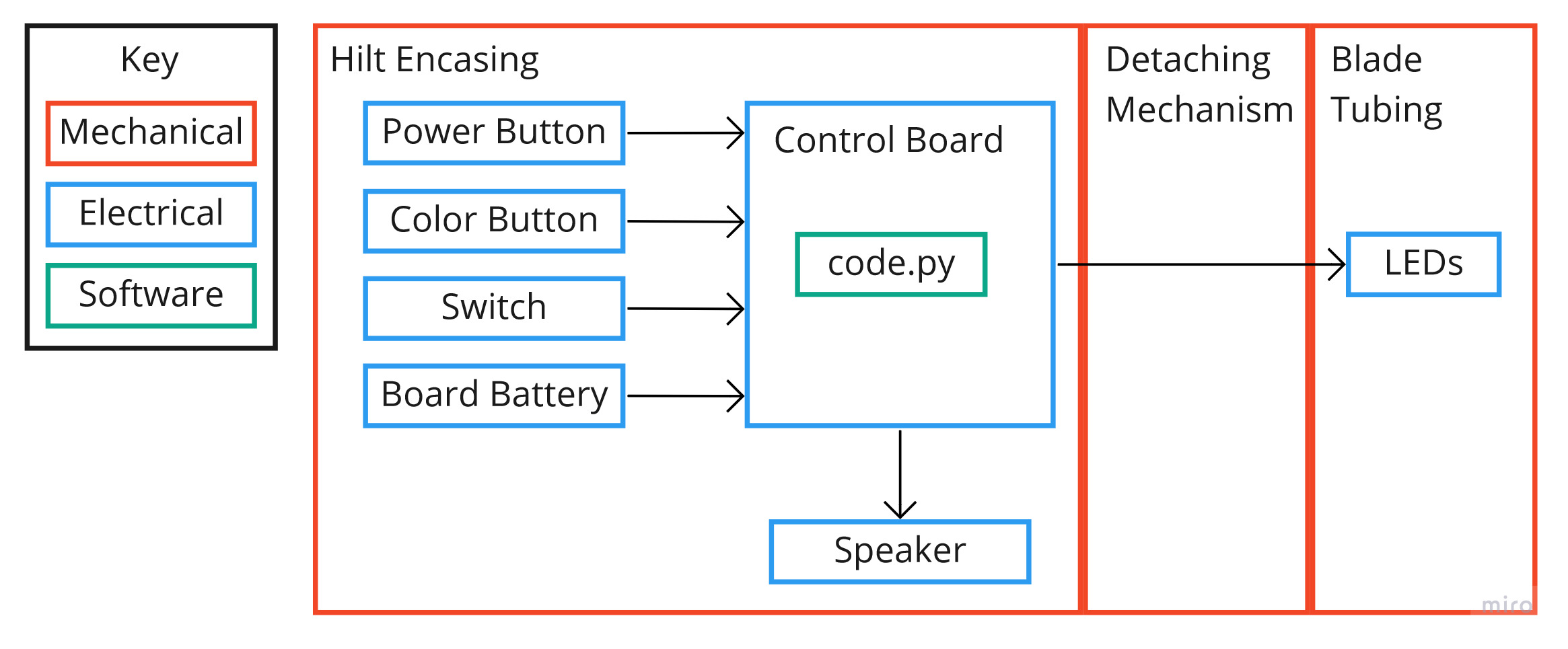 Detachable Lightsaber Block Diagram