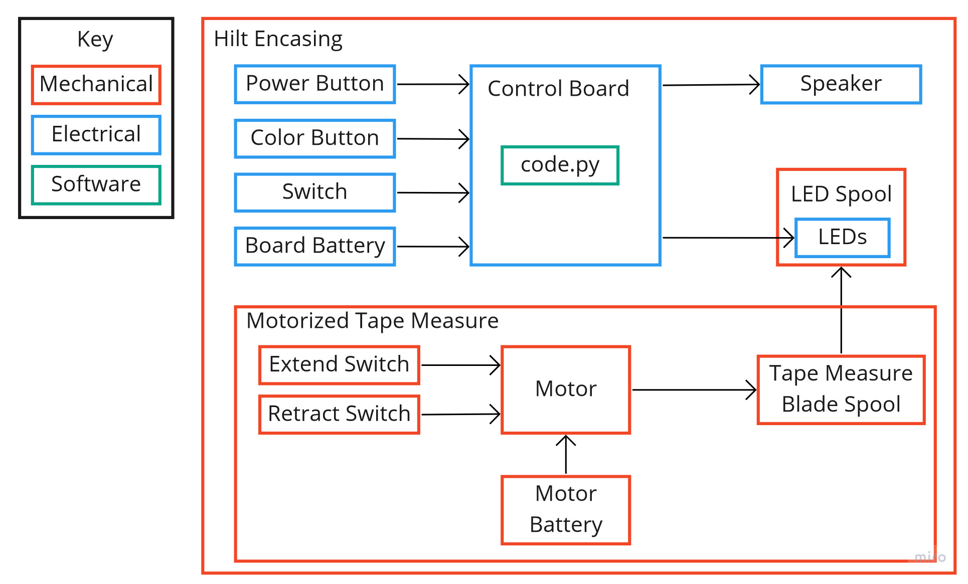 Extendable Lightsaber Block Diagram