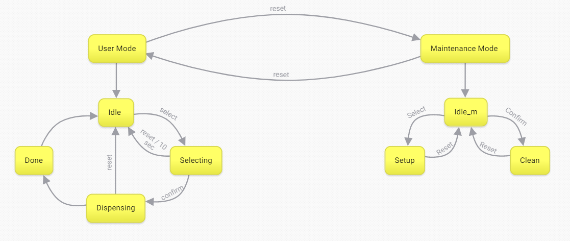 State Transition Diagram