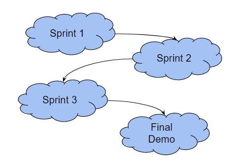Sprint structure