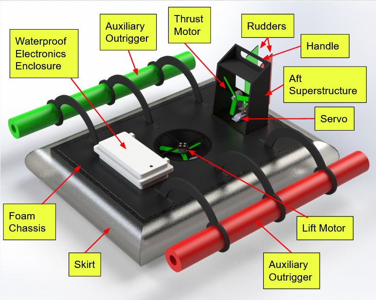 Labeled Diagram of Hovercraft Isometric View