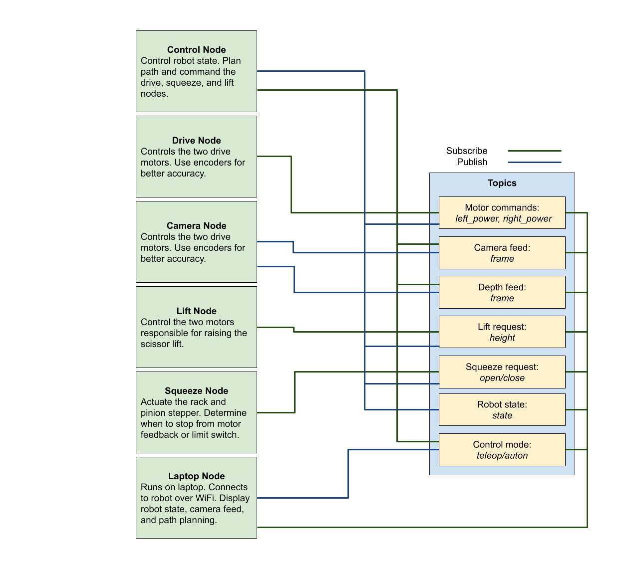 Old ROS Architecture
