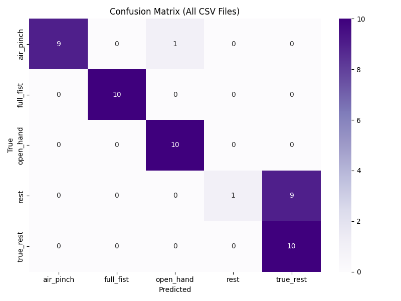 Confusion matrix for EMG gesture classification