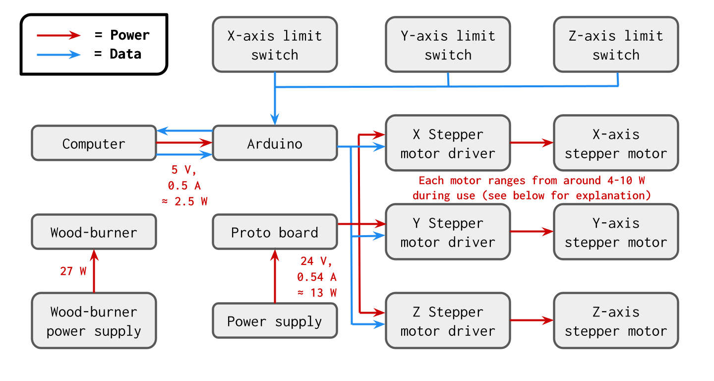 Data and Energy Flow Diagram