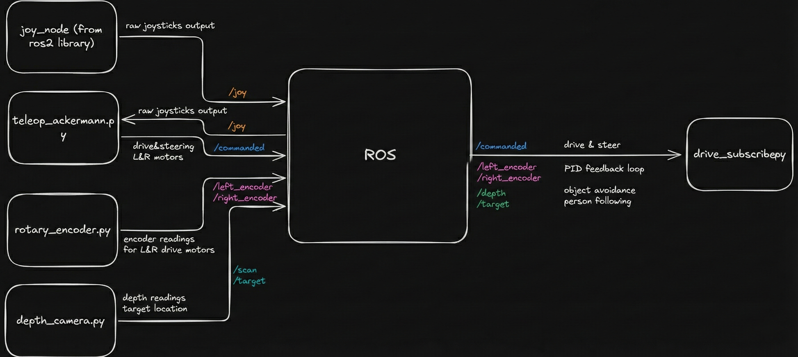Software System Diagram showing ROS2 nodes