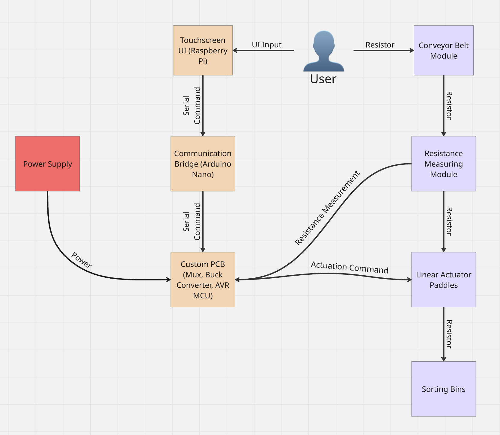 System Relationship Diagram