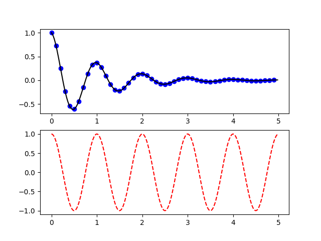 Two unlabeled plots made in PyPlot