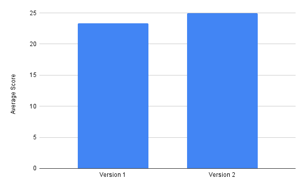 Chart showing relative scores - V1: 23.3, V2: 25