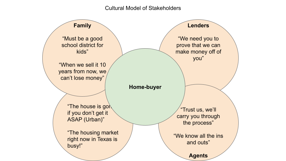 Image of Culture Model