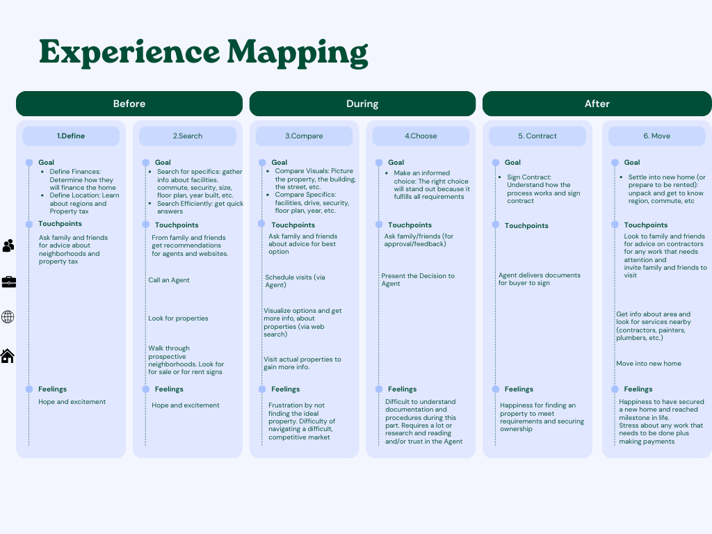 Customer Experience Map